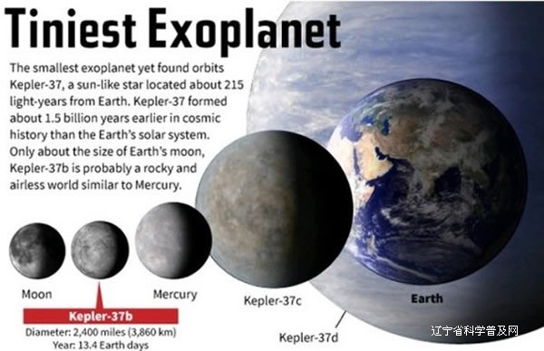 迄今发现最小的系外行星:开普勒-37b